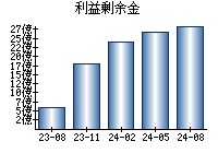 利益剰余金