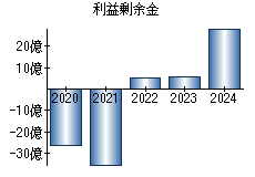 利益剰余金