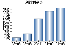 利益剰余金