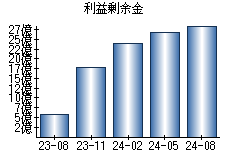 利益剰余金