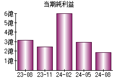 当期純利益