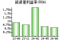 総資産利益率(ROA)