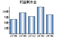 利益剰余金