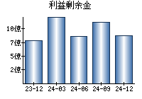 利益剰余金