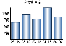 利益剰余金