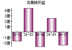 当期純利益