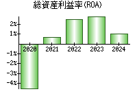 総資産利益率(ROA)