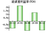 総資産利益率(ROA)