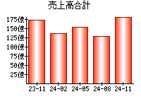 売上高合計