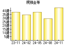 現預金等