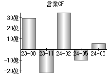 営業活動によるキャッシュフロー