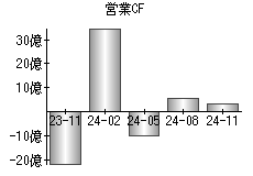 営業活動によるキャッシュフロー