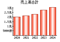 売上高合計