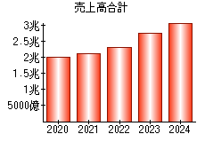 売上高合計