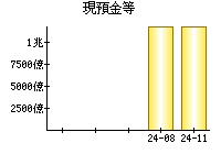 現預金等