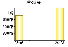 現預金等