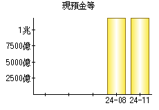 現預金等