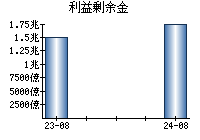 利益剰余金