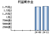 利益剰余金