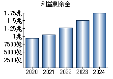 利益剰余金