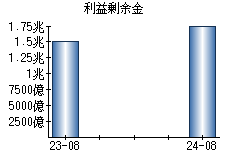 利益剰余金