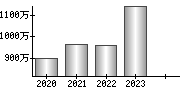 平均年収（単独）