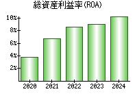 総資産利益率(ROA)