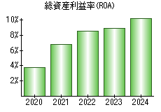 総資産利益率(ROA)