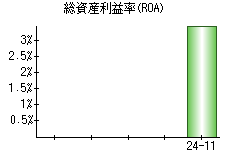 総資産利益率(ROA)