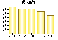 現預金等