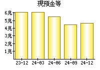 現預金等