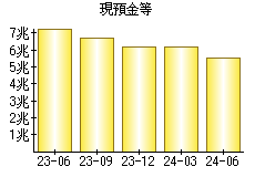 現預金等