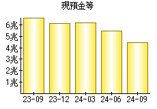 現預金等