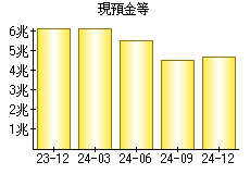 現預金等