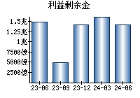 利益剰余金