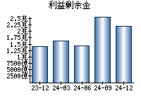 利益剰余金