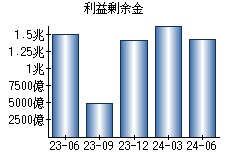 利益剰余金