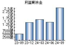 利益剰余金