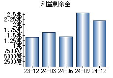 利益剰余金