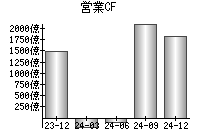 営業活動によるキャッシュフロー