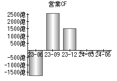 営業活動によるキャッシュフロー