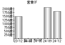 営業活動によるキャッシュフロー