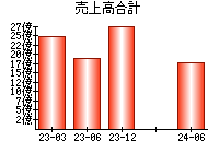 売上高合計