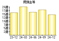 現預金等