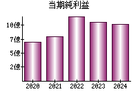 当期純利益