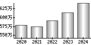 平均年収（単独）