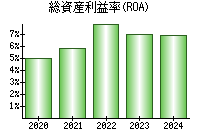 総資産利益率(ROA)