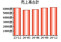 売上高合計