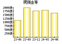 現預金等