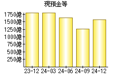 現預金等